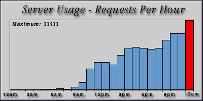 [Average hourly accesses graphic]