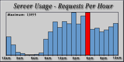 [Average hourly accesses graphic]