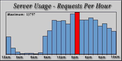 [Average hourly accesses graphic]
