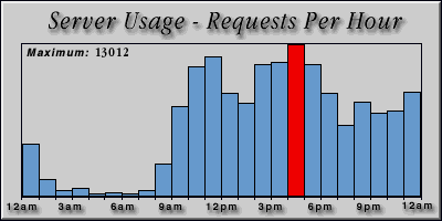 [Average hourly accesses graphic]