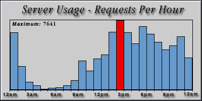 [Average hourly accesses graphic]