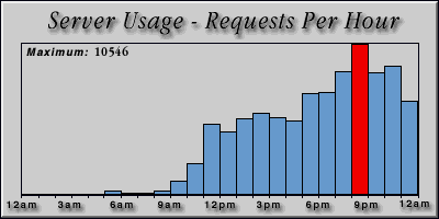 [Average hourly accesses graphic]