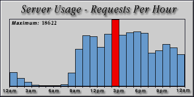 [Average hourly accesses graphic]