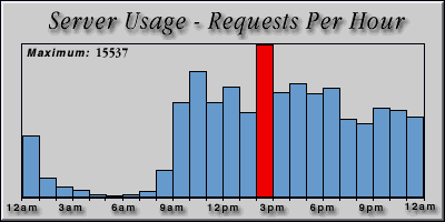 [Average hourly accesses graphic]