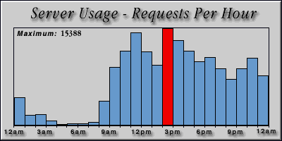 [Average hourly accesses graphic]