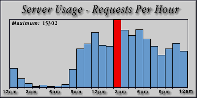 [Average hourly accesses graphic]