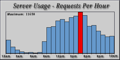 [Average hourly accesses graphic]