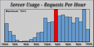 [Average hourly accesses graphic]