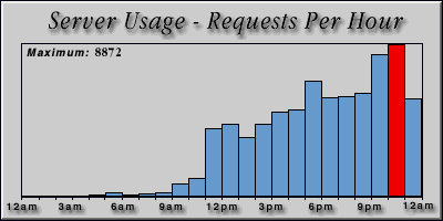 [Average hourly accesses graphic]
