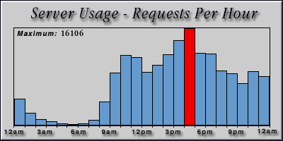 [Average hourly accesses graphic]