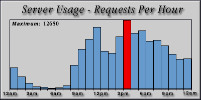 [Average hourly accesses graphic]