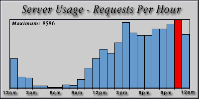 [Average hourly accesses graphic]