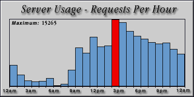 [Average hourly accesses graphic]
