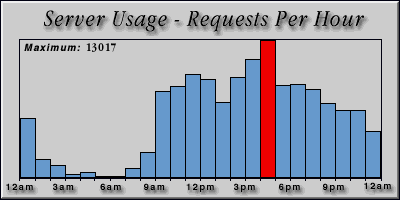 [Average hourly accesses graphic]