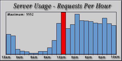 [Average hourly accesses graphic]