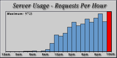 [Average hourly accesses graphic]