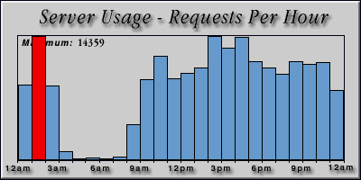 [Average hourly accesses graphic]