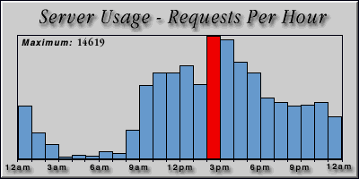 [Average hourly accesses graphic]