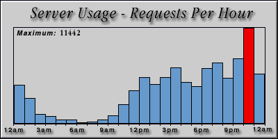 [Average hourly accesses graphic]