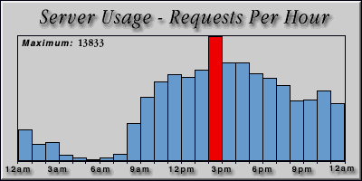 [Average hourly accesses graphic]