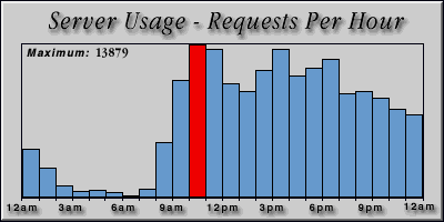 [Average hourly accesses graphic]