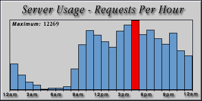 [Average hourly accesses graphic]