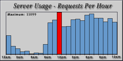 [Average hourly accesses graphic]