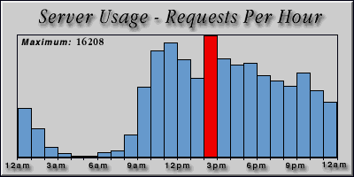[Average hourly accesses graphic]