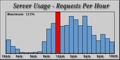 [Average hourly accesses graphic]