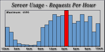 [Average hourly accesses graphic]