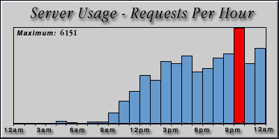 [Average hourly accesses graphic]