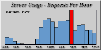 [Average hourly accesses graphic]