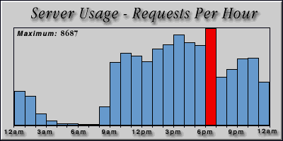 [Average hourly accesses graphic]