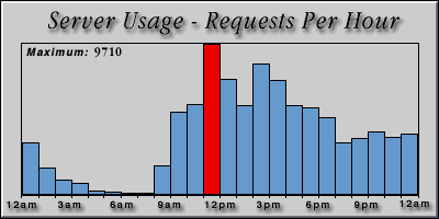 [Average hourly accesses graphic]
