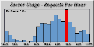 [Average hourly accesses graphic]