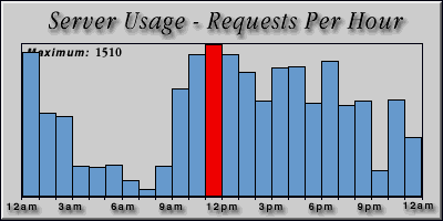 [Average hourly accesses graphic]