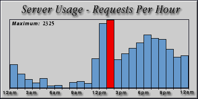 [Average hourly accesses graphic]
