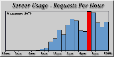 [Average hourly accesses graphic]