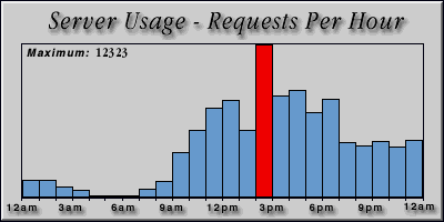 [Average hourly accesses graphic]