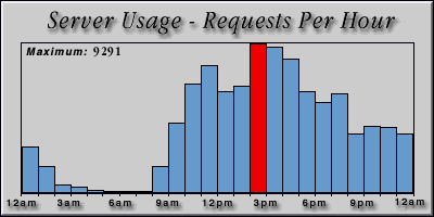 [Average hourly accesses graphic]