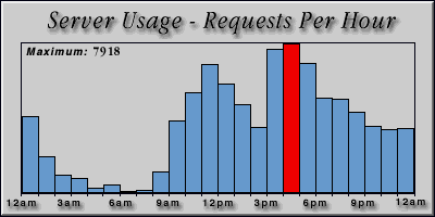 [Average hourly accesses graphic]