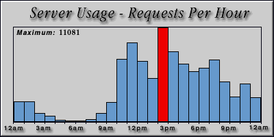 [Average hourly accesses graphic]