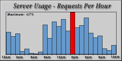 [Average hourly accesses graphic]
