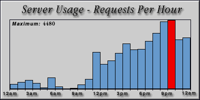 [Average hourly accesses graphic]