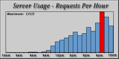 [Average hourly accesses graphic]