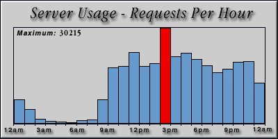 [Average hourly accesses graphic]
