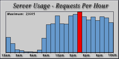 [Average hourly accesses graphic]