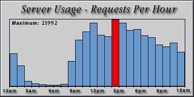 [Average hourly accesses graphic]