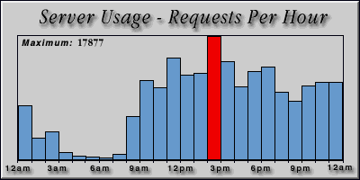 [Average hourly accesses graphic]