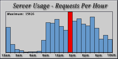 [Average hourly accesses graphic]